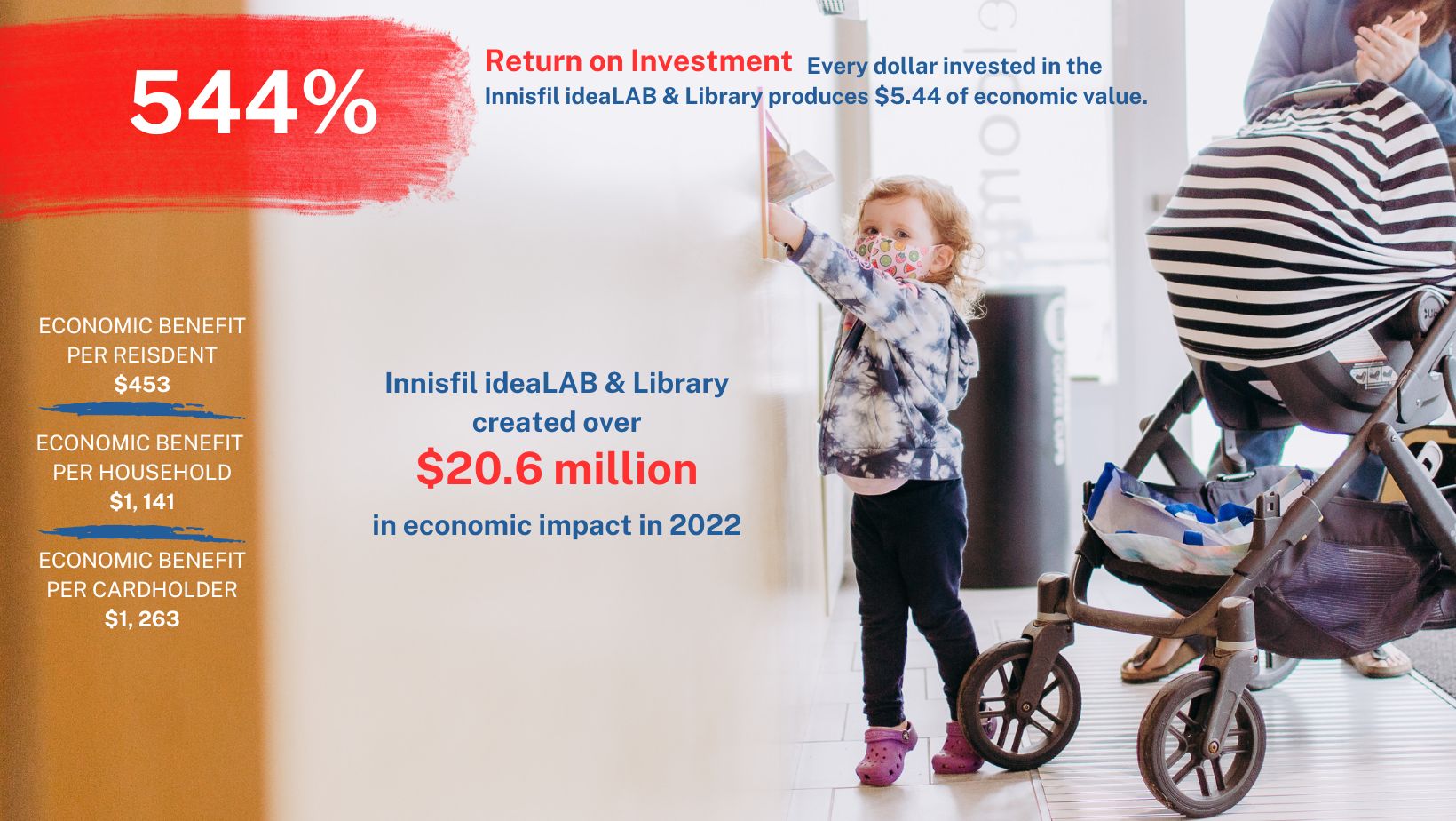 a girl looks at the camera while placing books in the library book drop. a text overlay sas 544% Return on Investment. Every dollar Invested in teh Innisfil ideaLAB & LIbrary produces $5.44 of economic value.